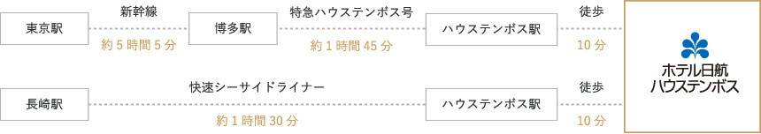ＪＲをご利用の方