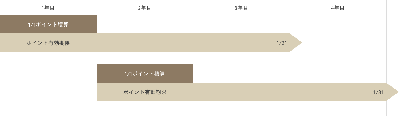 ポイント期限